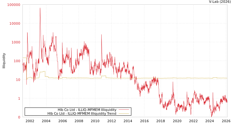 graph of Hlb Co Ltd ILLIQ-MFMEM
