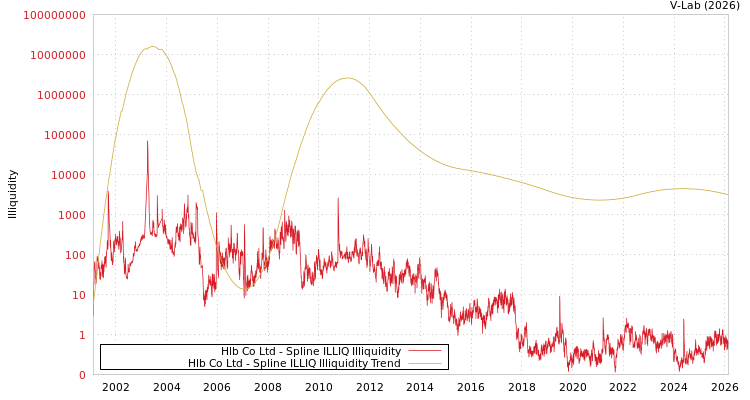 graph of Hlb Co Ltd ILLIQ-SMEM