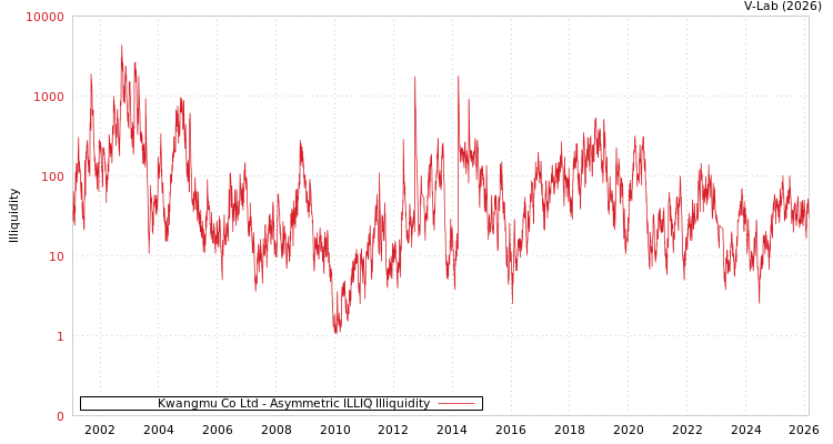 graph of Kwangmu Co Ltd ILLIQ-AMEM