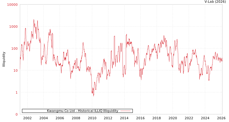 graph of Kwangmu Co Ltd ILLIQ-HIST