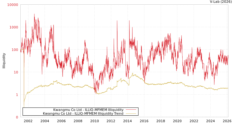 graph of Kwangmu Co Ltd ILLIQ-MFMEM