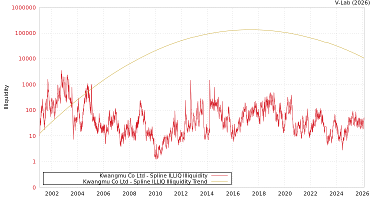 graph of Kwangmu Co Ltd ILLIQ-SMEM