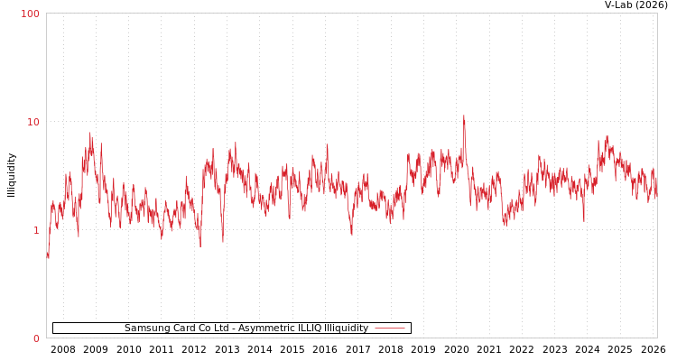graph of Samsung Card Co Ltd ILLIQ-AMEM