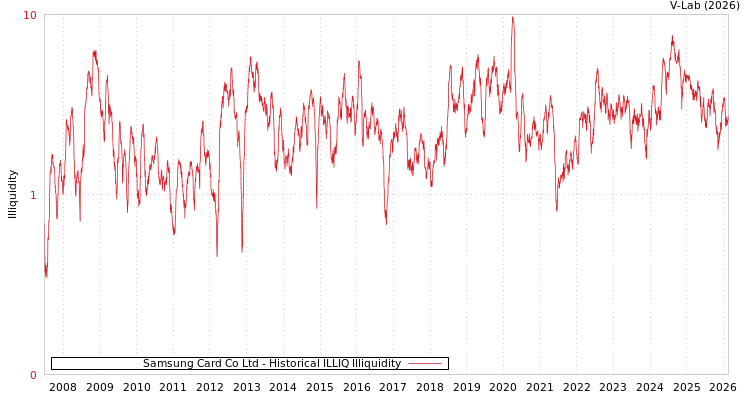 graph of Samsung Card Co Ltd ILLIQ-HIST