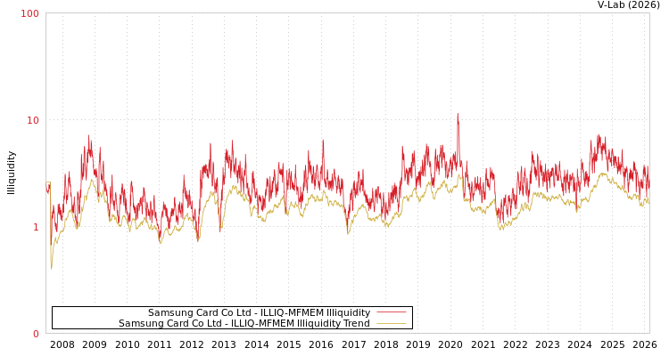 graph of Samsung Card Co Ltd ILLIQ-MFMEM