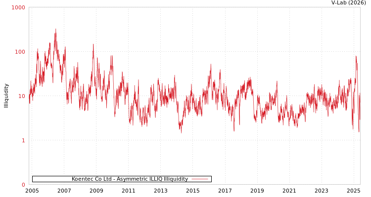 graph of Koentec Co Ltd ILLIQ-AMEM