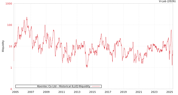 graph of Koentec Co Ltd ILLIQ-HIST