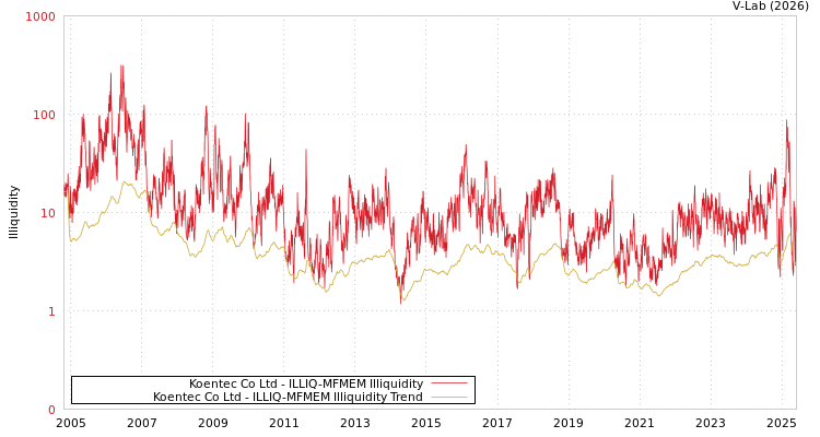 graph of Koentec Co Ltd ILLIQ-MFMEM