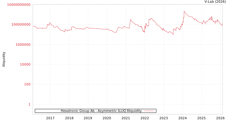 graph of Hexatronic Group Ab ILLIQ-AMEM