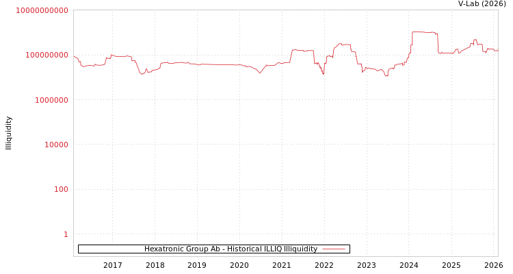 graph of Hexatronic Group Ab ILLIQ-HIST