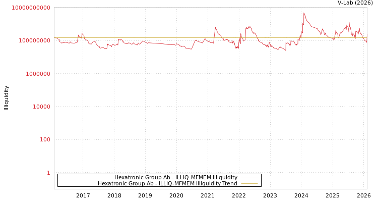 graph of Hexatronic Group Ab ILLIQ-MFMEM