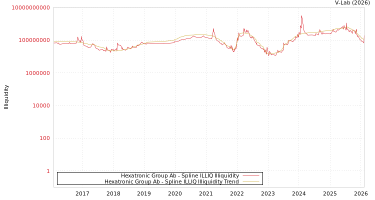 graph of Hexatronic Group Ab ILLIQ-SMEM