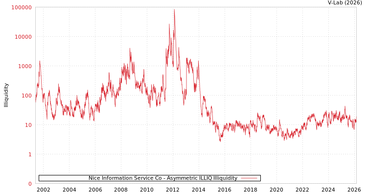 graph of Nice Information Service Co ILLIQ-AMEM