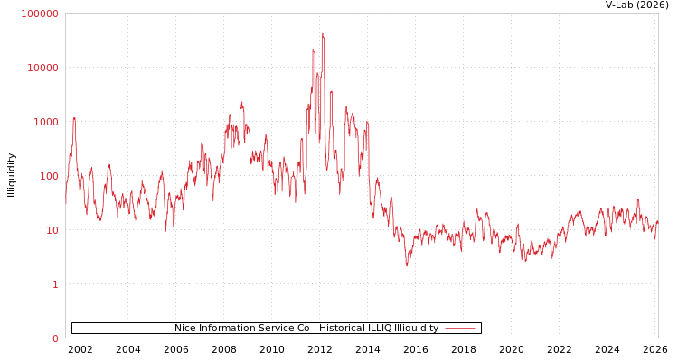 graph of Nice Information Service Co ILLIQ-HIST