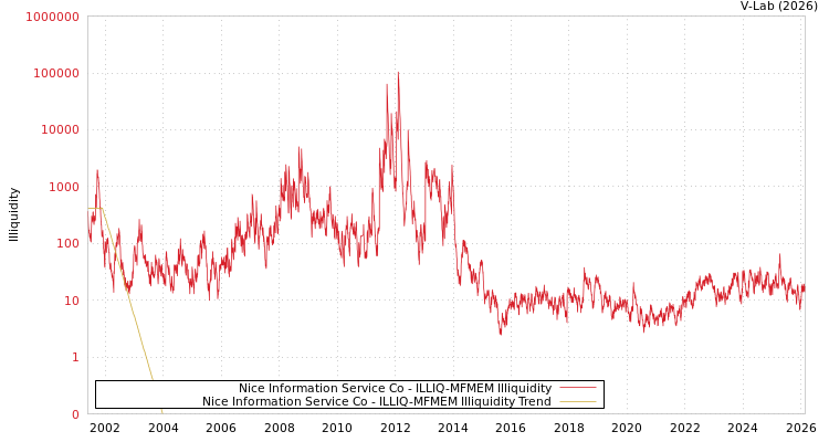 graph of Nice Information Service Co ILLIQ-MFMEM