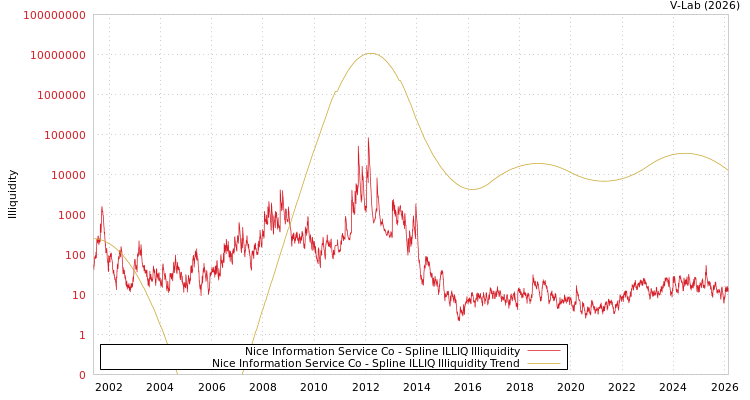 graph of Nice Information Service Co ILLIQ-SMEM