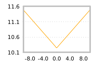 Impact of return on liquidity tomorrow