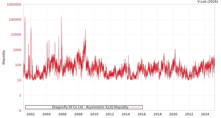 graph of Dragonfly Gf Co Ltd ILLIQ-AMEM