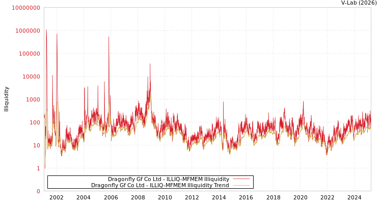 graph of Dragonfly Gf Co Ltd ILLIQ-MFMEM