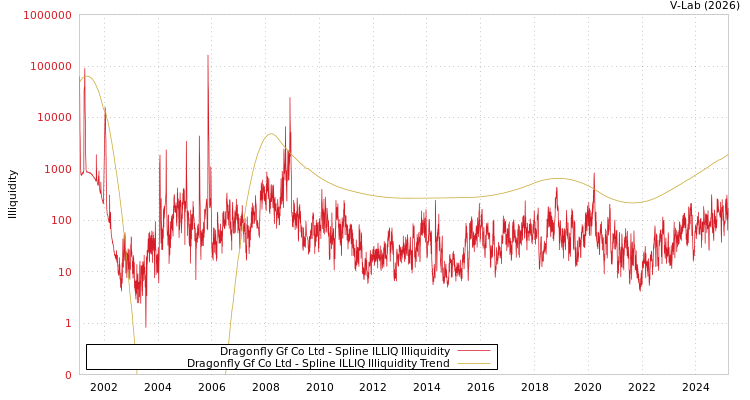 graph of Dragonfly Gf Co Ltd ILLIQ-SMEM