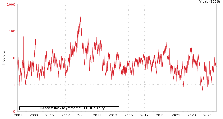 graph of Hancom Inc ILLIQ-AMEM