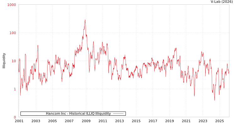 graph of Hancom Inc ILLIQ-HIST