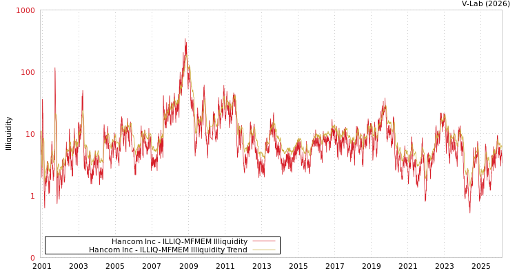 graph of Hancom Inc ILLIQ-MFMEM