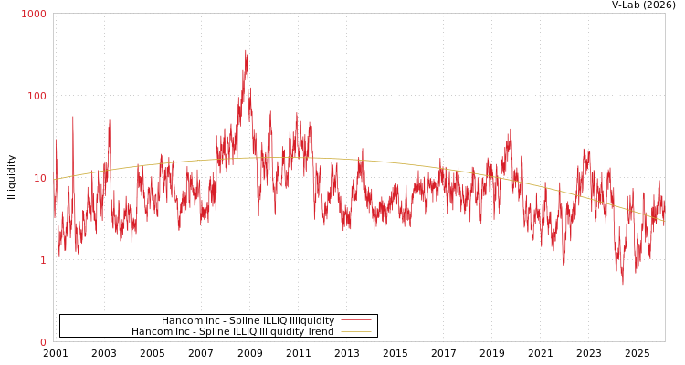 graph of Hancom Inc ILLIQ-SMEM