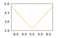 Impact of return on liquidity tomorrow