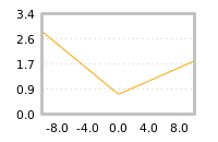 Impact of return on liquidity tomorrow