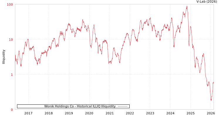 graph of Wonik Holdings Co ILLIQ-HIST