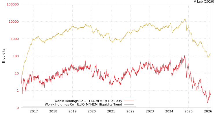 graph of Wonik Holdings Co ILLIQ-MFMEM