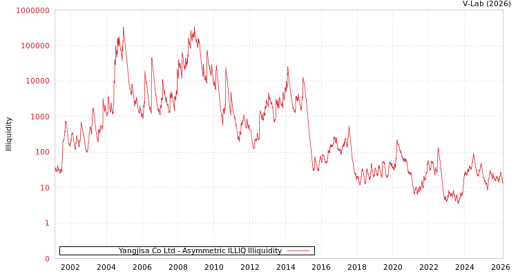 graph of Yangjisa Co Ltd ILLIQ-AMEM