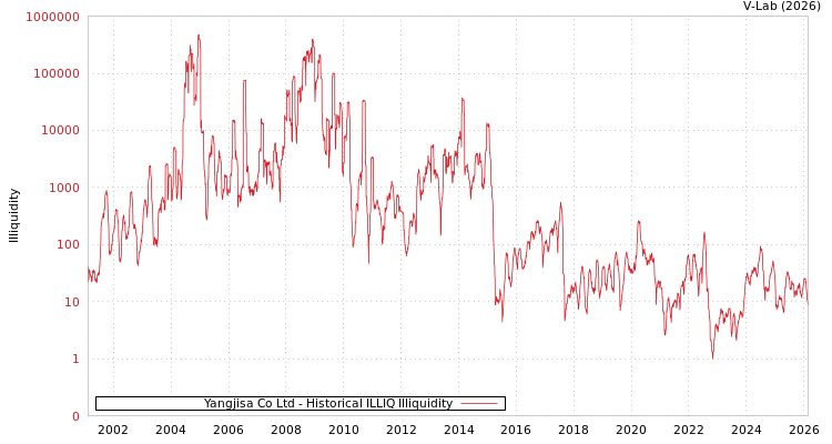 graph of Yangjisa Co Ltd ILLIQ-HIST