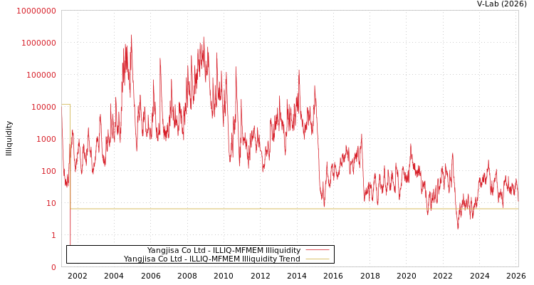 graph of Yangjisa Co Ltd ILLIQ-MFMEM