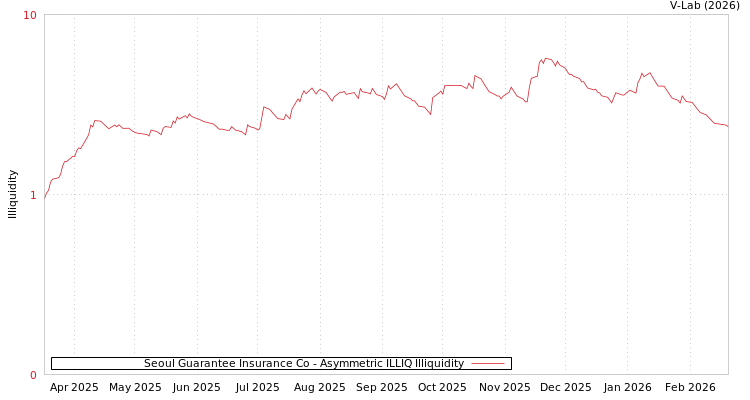 graph of Seoul Guarantee Insurance Co ILLIQ-AMEM