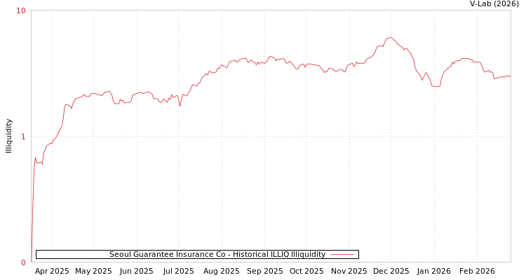 graph of Seoul Guarantee Insurance Co ILLIQ-HIST