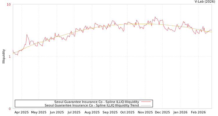 graph of Seoul Guarantee Insurance Co ILLIQ-SMEM