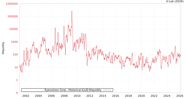 graph of Eyesvision Corp ILLIQ-HIST