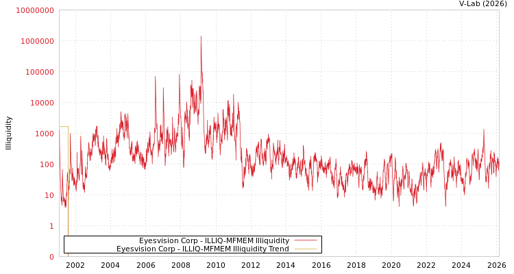 graph of Eyesvision Corp ILLIQ-MFMEM