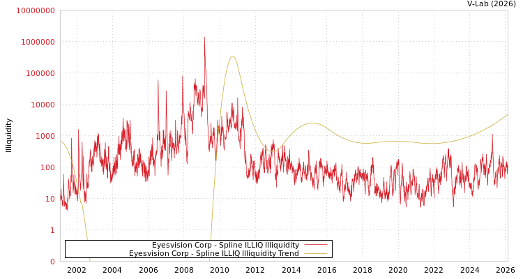 graph of Eyesvision Corp ILLIQ-SMEM