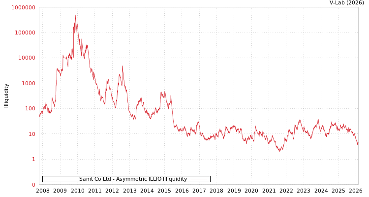 graph of Samt Co Ltd ILLIQ-AMEM