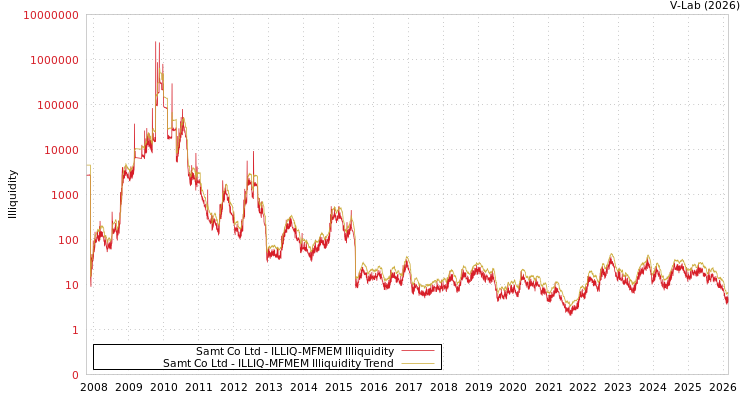 graph of Samt Co Ltd ILLIQ-MFMEM