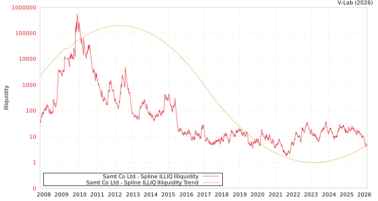 graph of Samt Co Ltd ILLIQ-SMEM