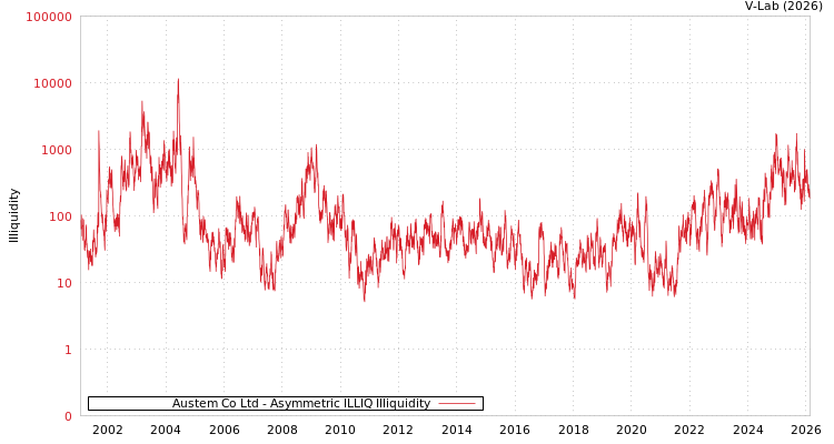 graph of Austem Co Ltd ILLIQ-AMEM