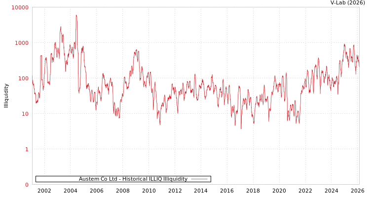 graph of Austem Co Ltd ILLIQ-HIST