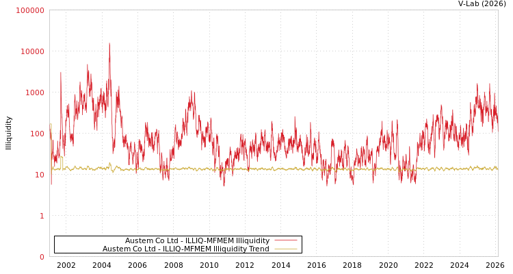 graph of Austem Co Ltd ILLIQ-MFMEM