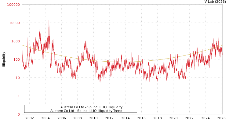 graph of Austem Co Ltd ILLIQ-SMEM