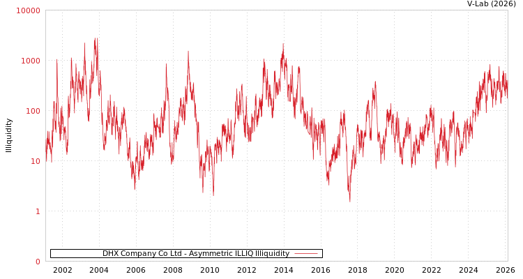 graph of DHX Company Co Ltd ILLIQ-AMEM