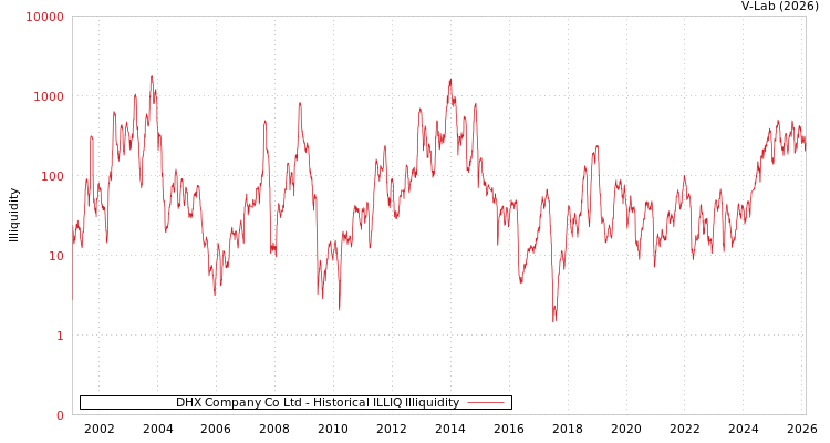 graph of DHX Company Co Ltd ILLIQ-HIST